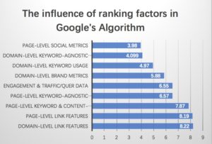 the influence of ranking factors.