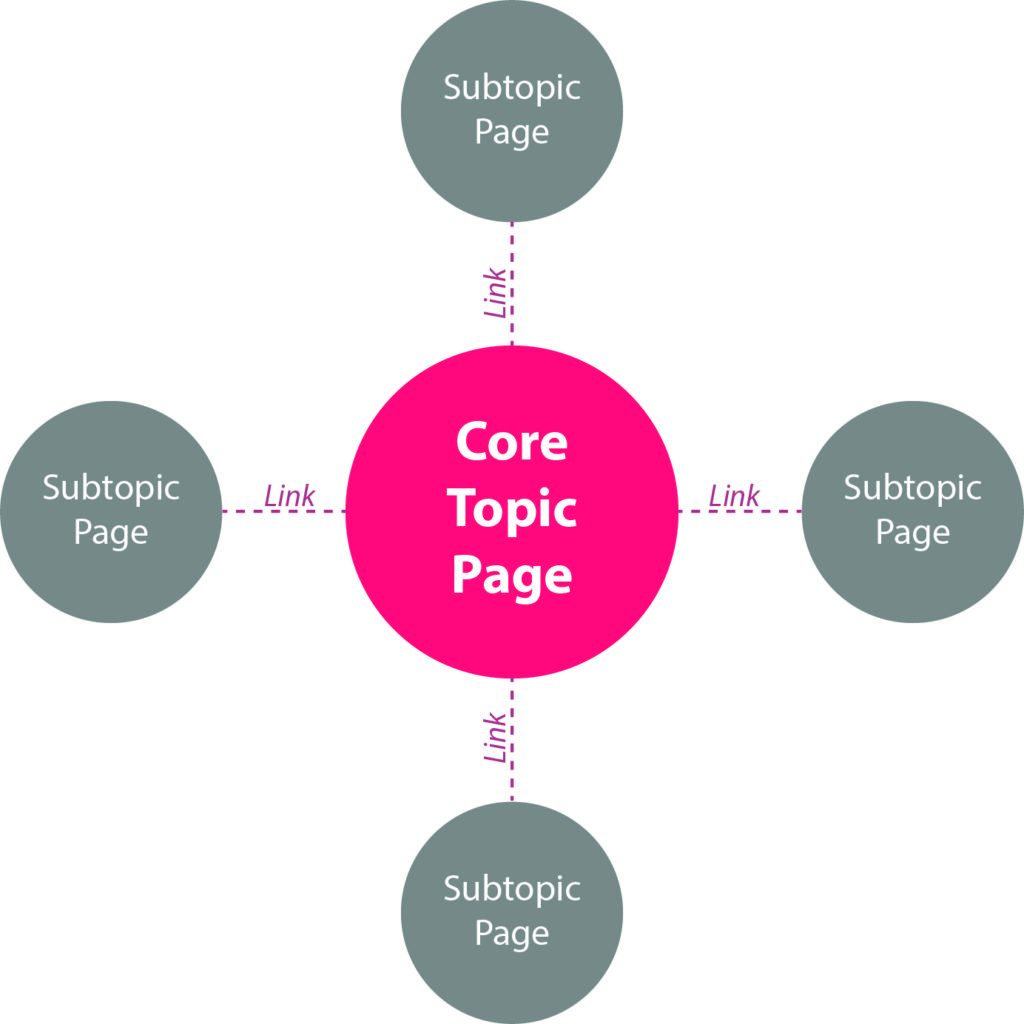 Topic Cluster Diagram