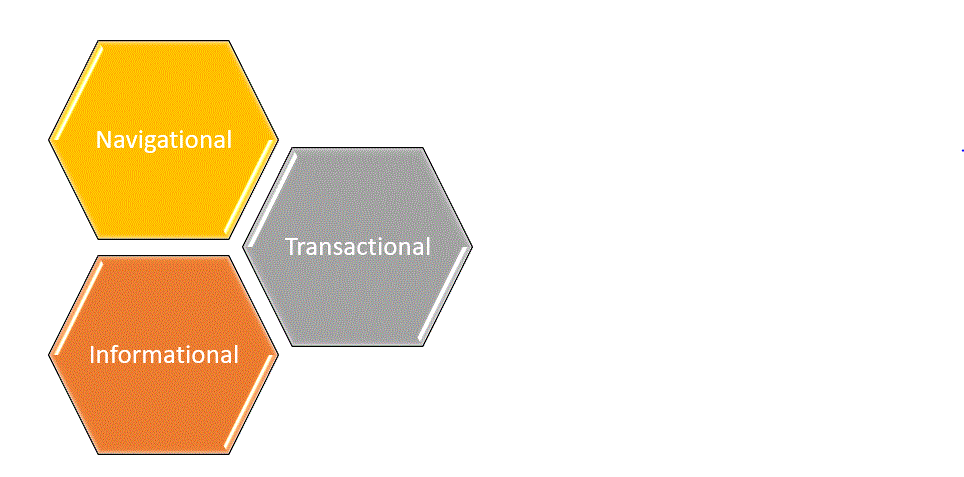 The 3 types of Search Queries